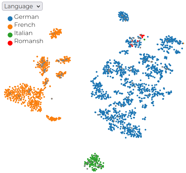 Spreidingsdiagram waar stemgedrag per taal is geplot in een tweedimensionale grafiek. Onderaan een klein groen cluster voor Italiaans, Links een grote oranje cluster met verschillende sub-clusters voor Frans en rechts boven een groot blauw cluster voor Duits. Duits heeft ook sub-clusters, maar dan het Frans. Bovenaan het blauwe cluster zijn een paar rode puntjes voor het Reto-Romaans.