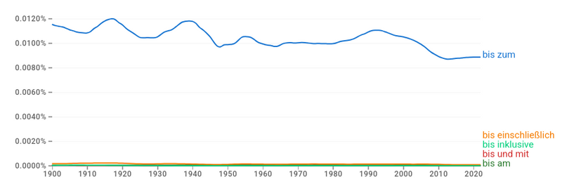 Grafiek met frequentie van Duitse voorzetsels bis zum, bis einschlieĂźlich, bis und mit en bis am van 1900 tot 2022. Bis zum toont een lichte stijging en daling, terwijl de andere voorzetsels vrijwel constant blijven op een laag niveau.