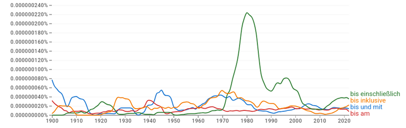 Grafiek met de relatieve frequentie van de Duitse woorden bis einschlieĂźlich, bis inklusive, bis und mit en bis zum van 1900 tot 2022. Bis einschlieĂźlich (groene lijn) piekt rond 1980. De andere termen blijven relatief stabiel en laag.